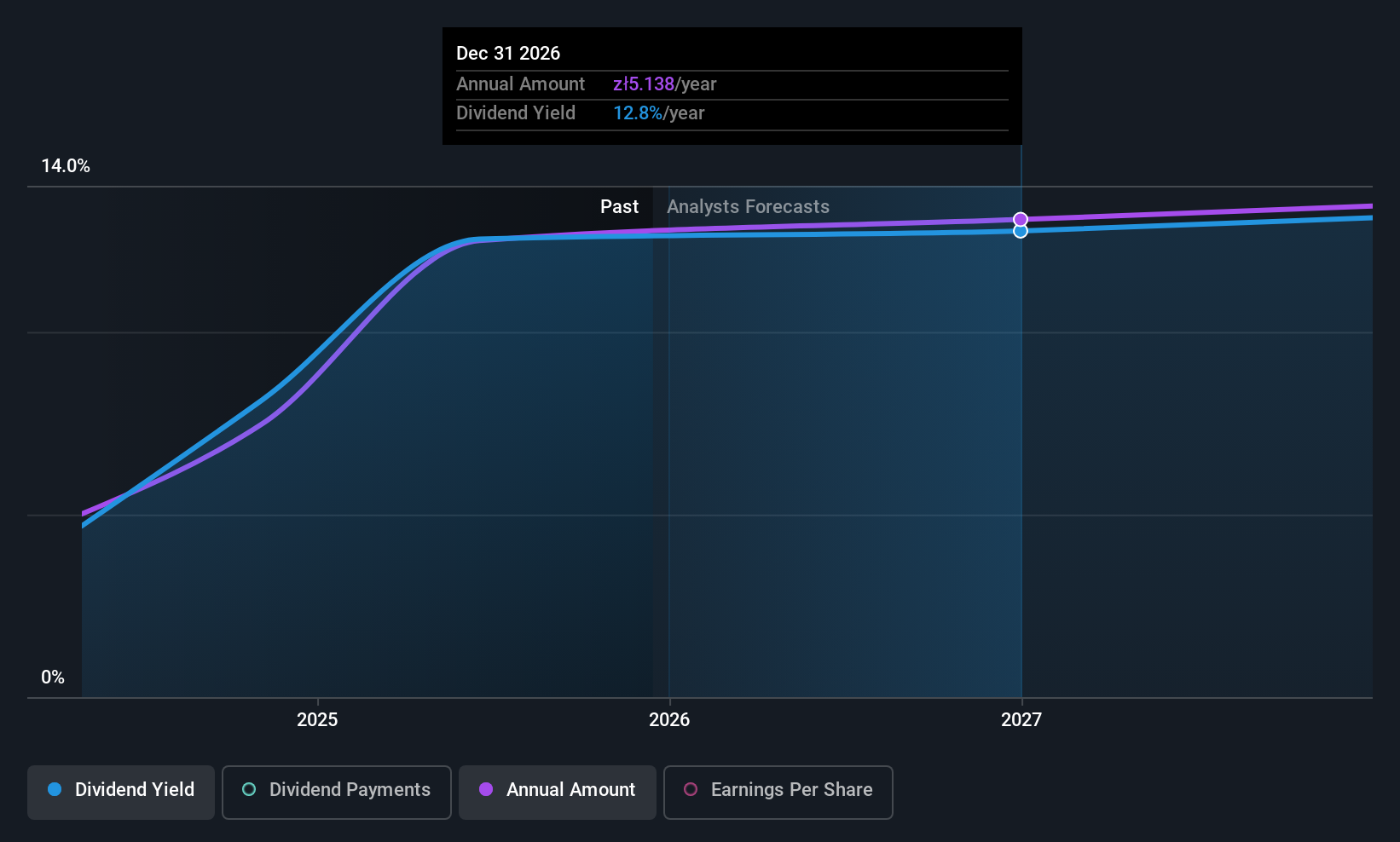 WSE:MUR Dividend History as at Dec 2025