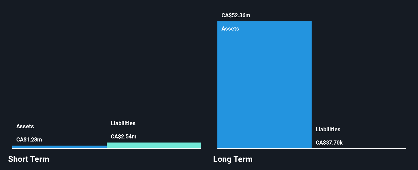 TSXV:CCE Financial Position Analysis as at Jul 2025
