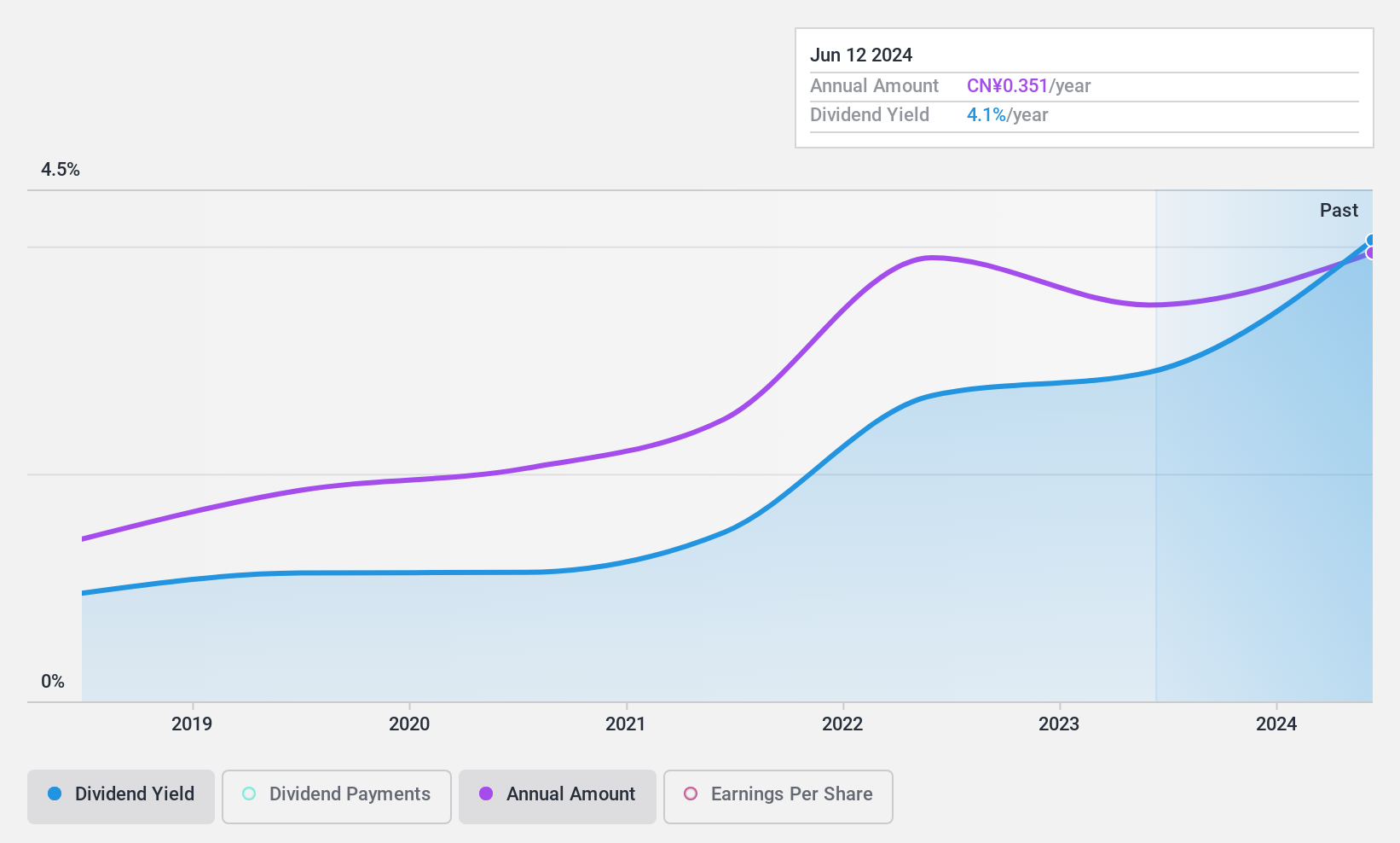 SHSE:603506 Dividend History as at Feb 2025