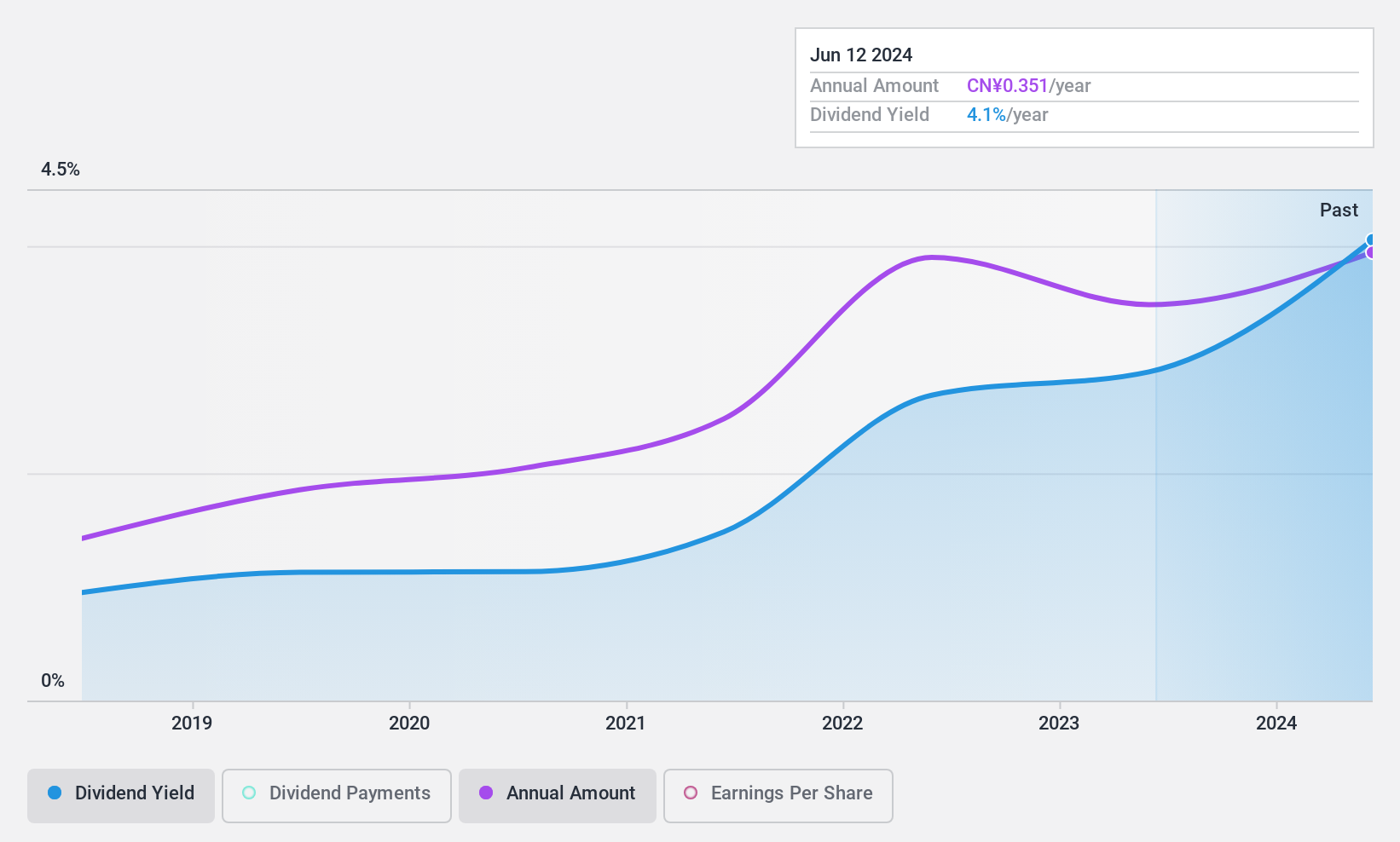 SHSE:603506 Dividend History as at Jul 2024