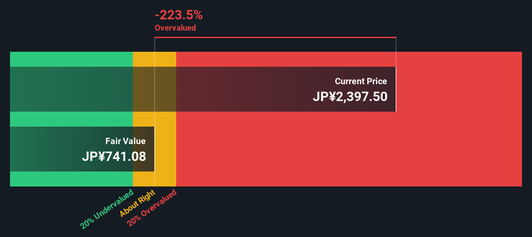 8267 Discounted Cash Flow as at Oct 2025