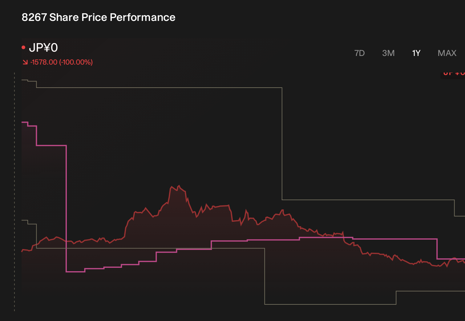 TSE:8267 1-Year Stock Price Chart