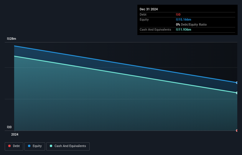 TASE:MTLF Debt to Equity History and Analysis as at May 2025