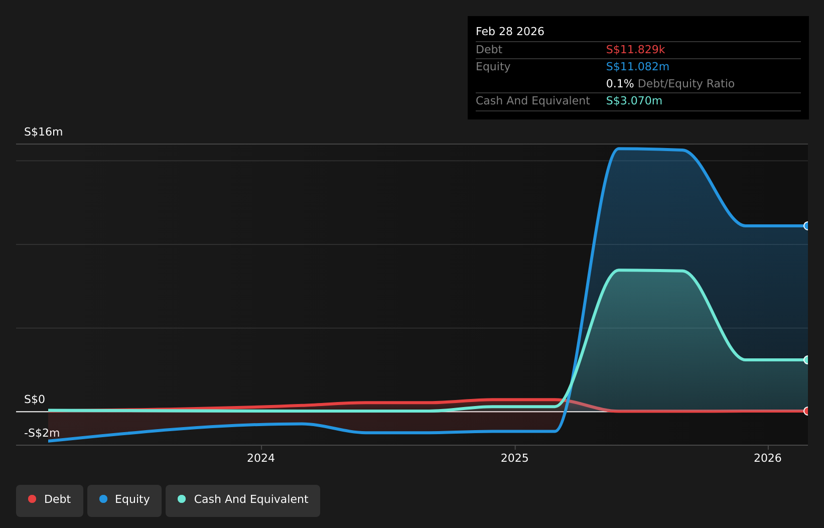 FTRK.F Debt to Equity History and Analysis as at Aug 2026