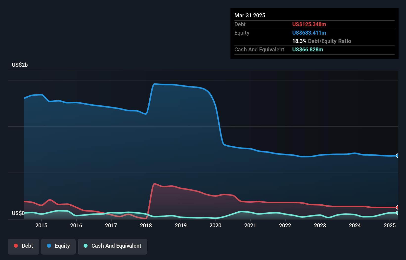 NYSE:OIS Debt to Equity History and Analysis as at Mar 2025