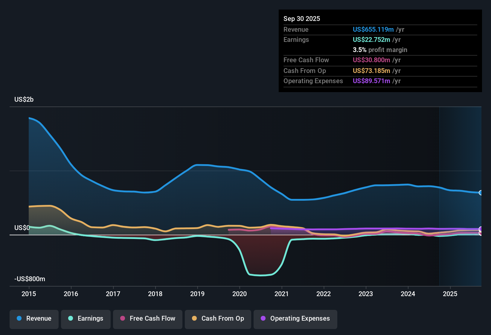 NYSE:OIS Earnings & Revenue History as at Nov 2025