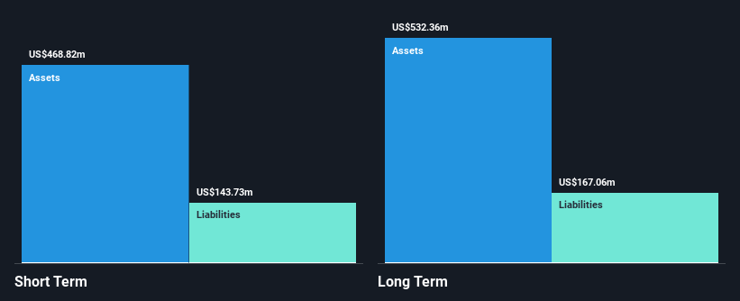 NYSE:OIS Financial Position Analysis as at May 2025