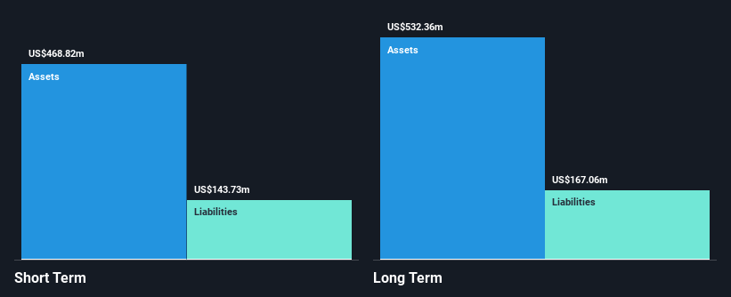 NYSE:OIS Financial Position Analysis as at Oct 2024