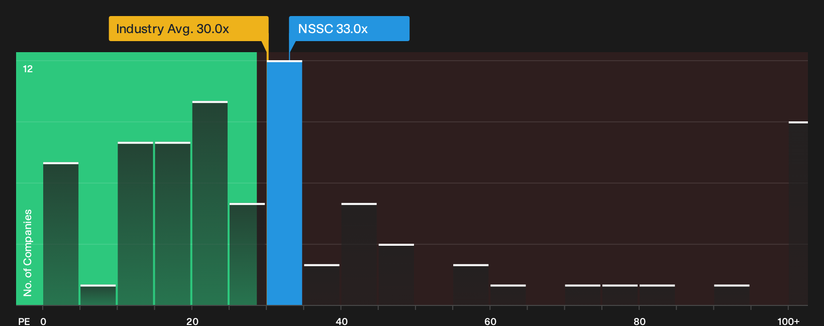 NasdaqGS:NSSC P/E Ratio as at Mar 2026