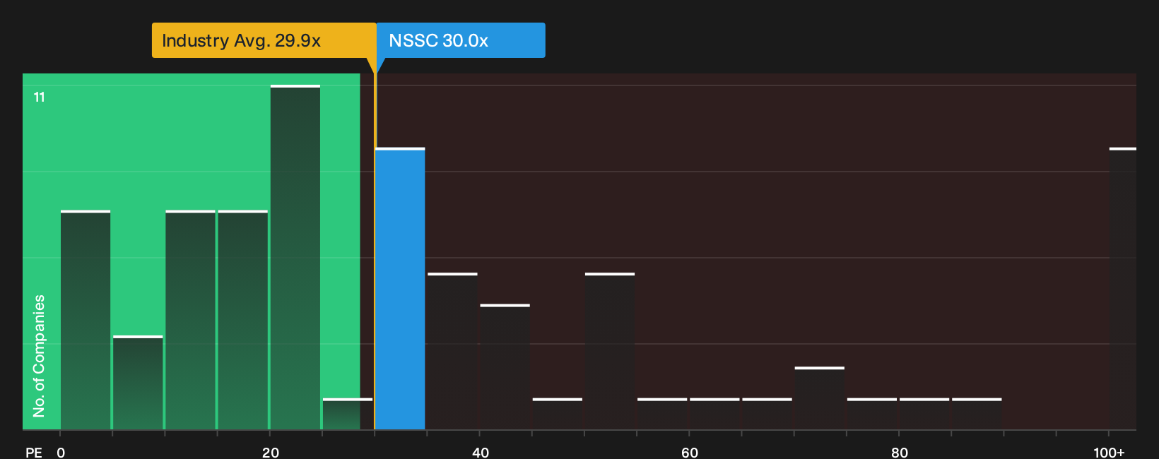 NasdaqGS:NSSC P/E Ratio as at Jul 2026