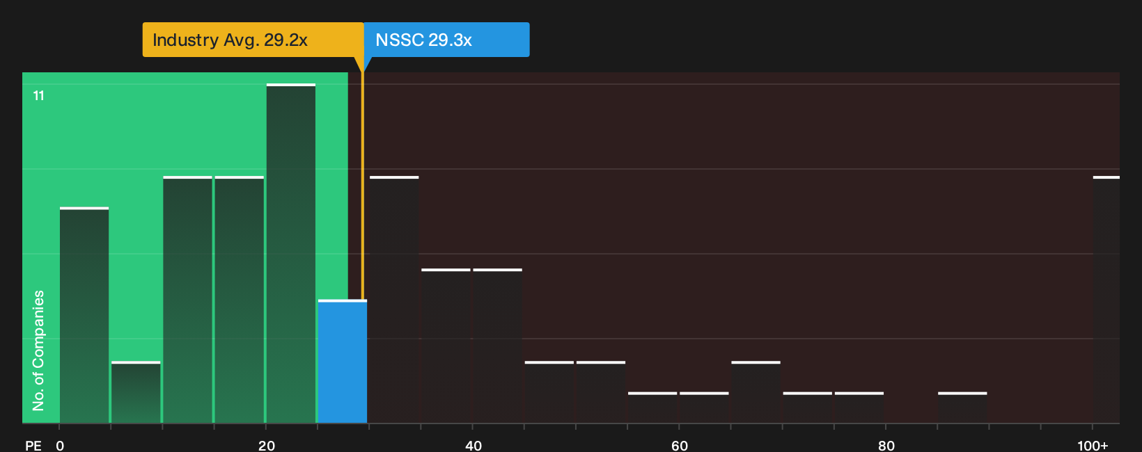 NasdaqGS:NSSC P/E Ratio as at Jul 2026