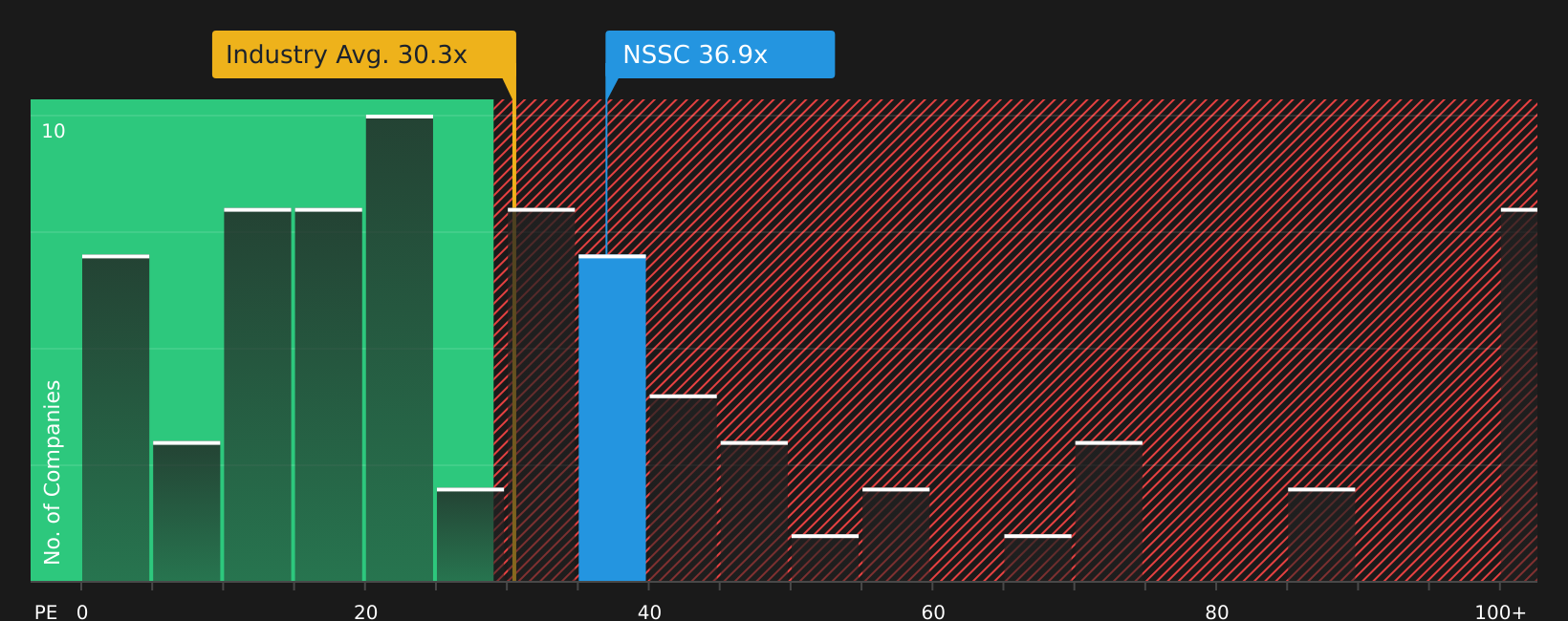 NasdaqGS:NSSC P/E Ratio as at Aug 2026