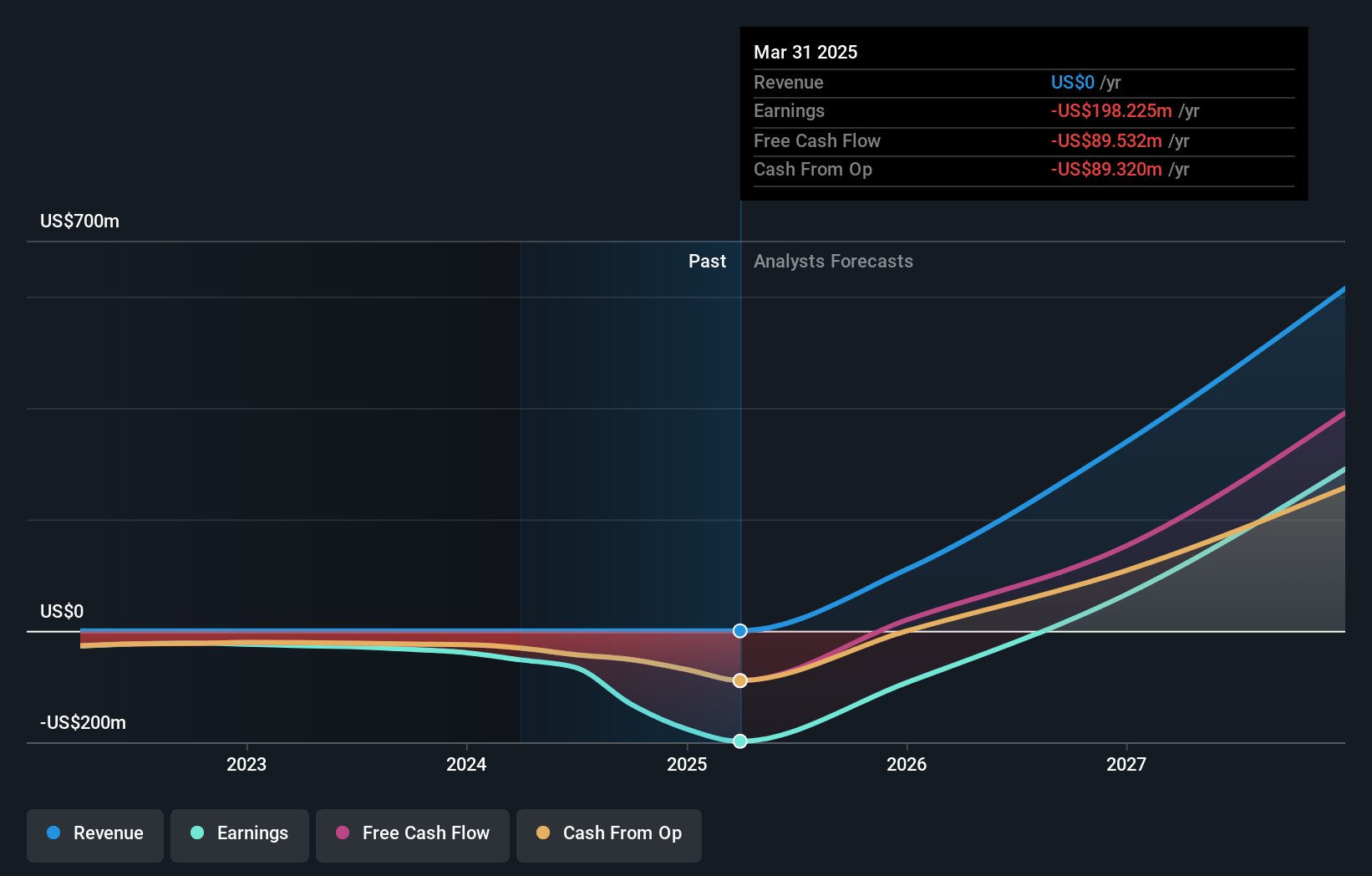 NasdaqCM:SLNO Earnings and Revenue Growth as at Apr 2025