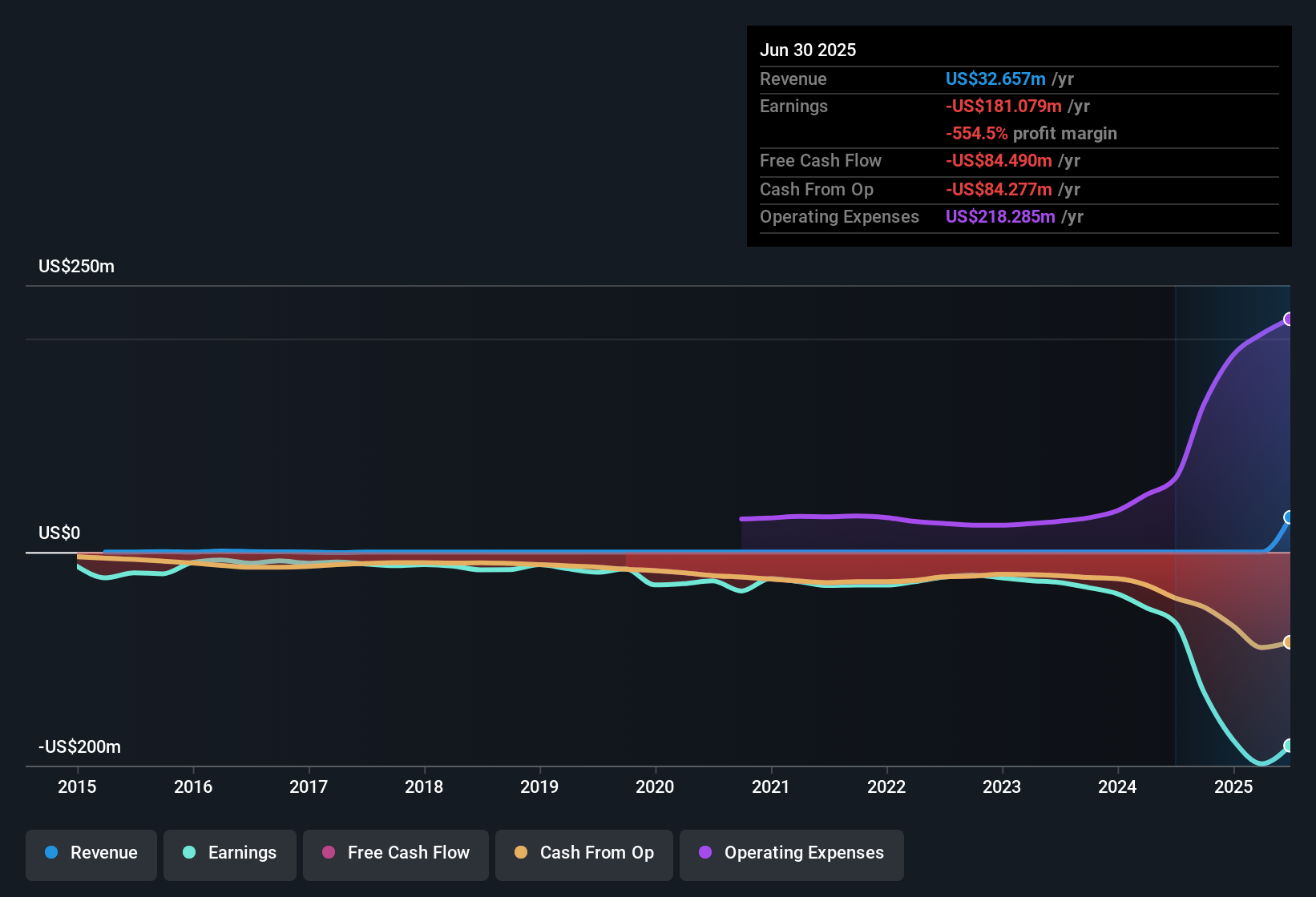 NasdaqCM:SLNO Earnings & Revenue History as at Nov 2025