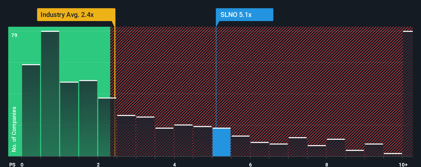 NasdaqCM:SLNO PB Ratio as at Oct 2025