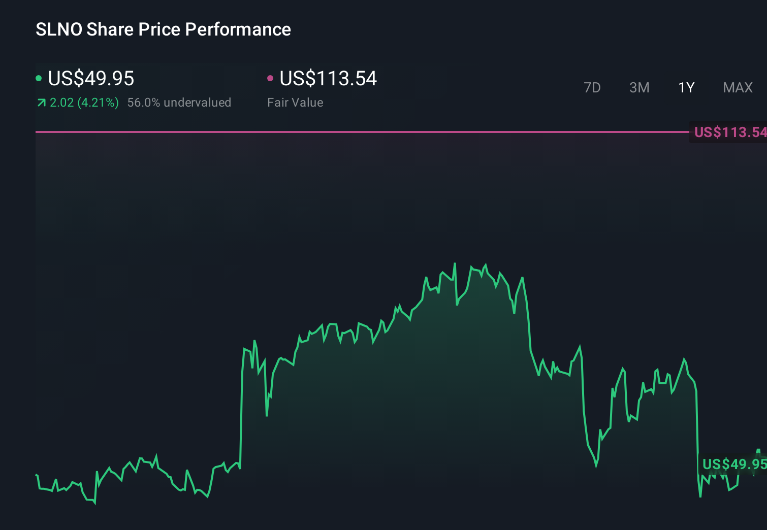 SLNO 1-Year Stock Price Chart