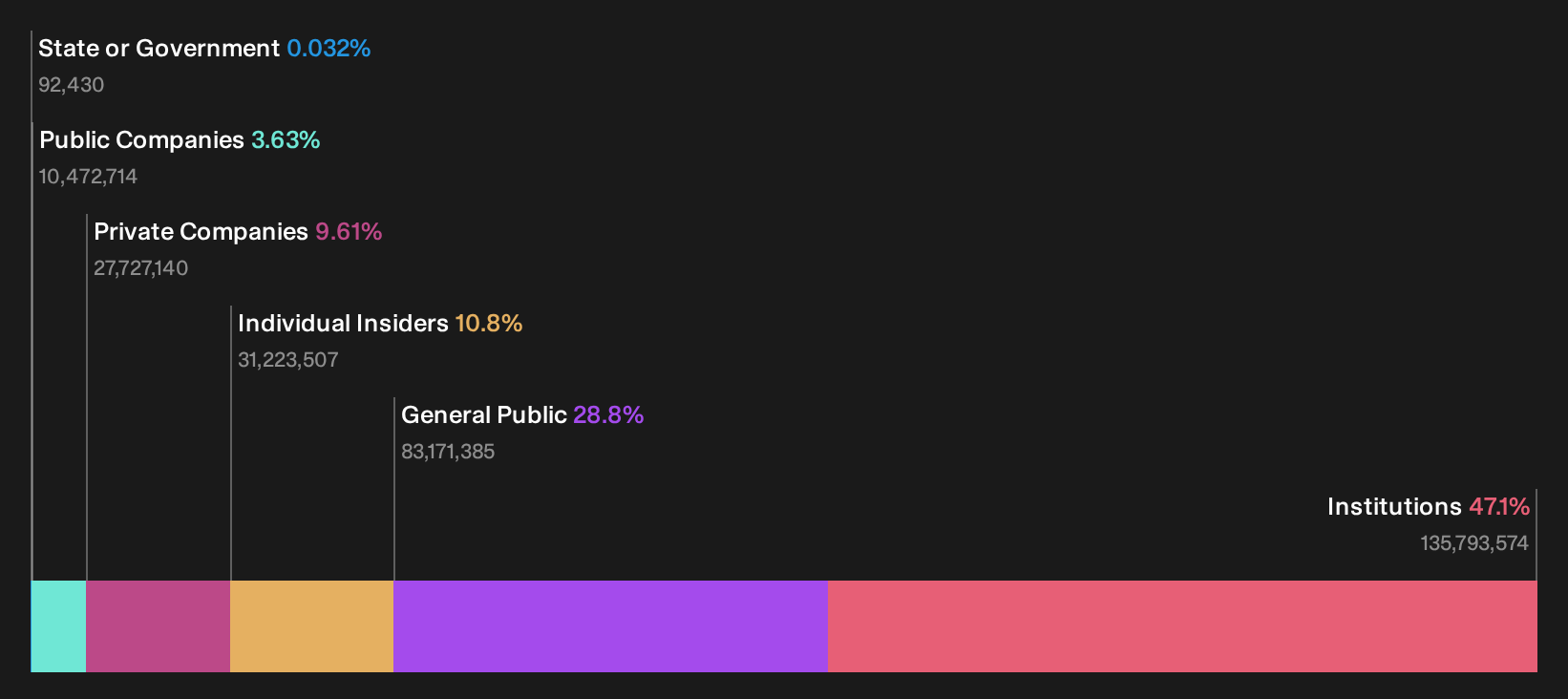 ALM Ownership Breakdown as at Sep 2026