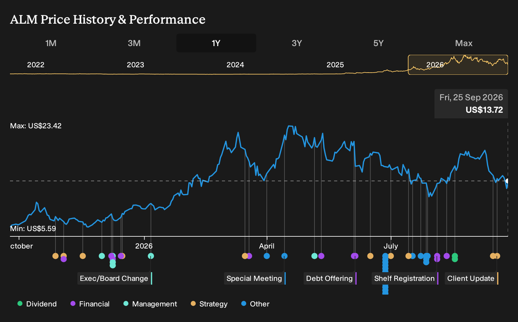 ALM 1-Year Stock Price Chart
