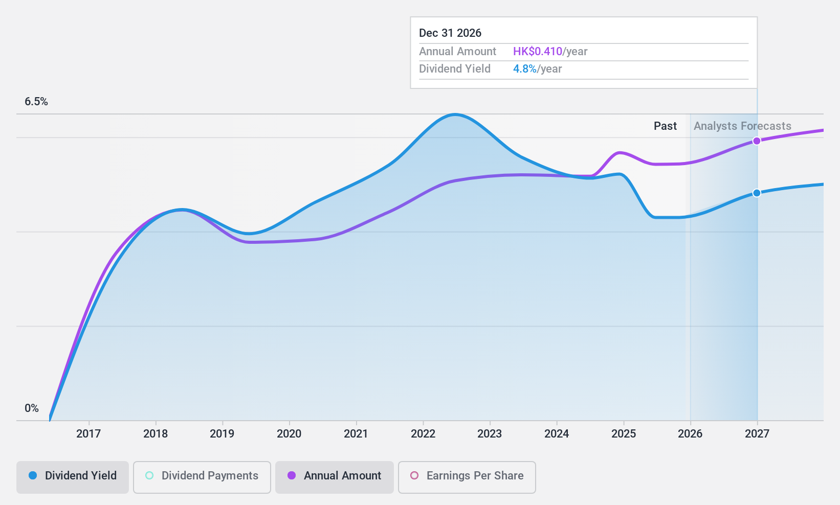 SEHK:998 Dividend History as at Feb 2025