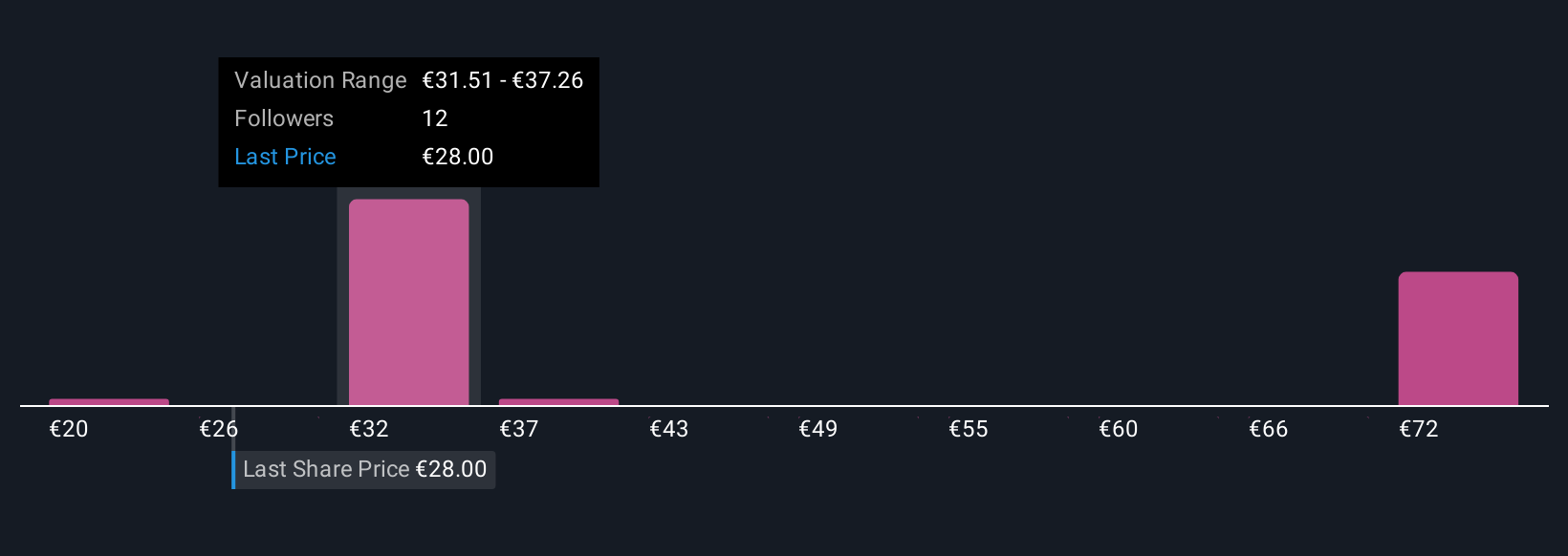 WBAG:POS Community Fair Values as at Nov 2025