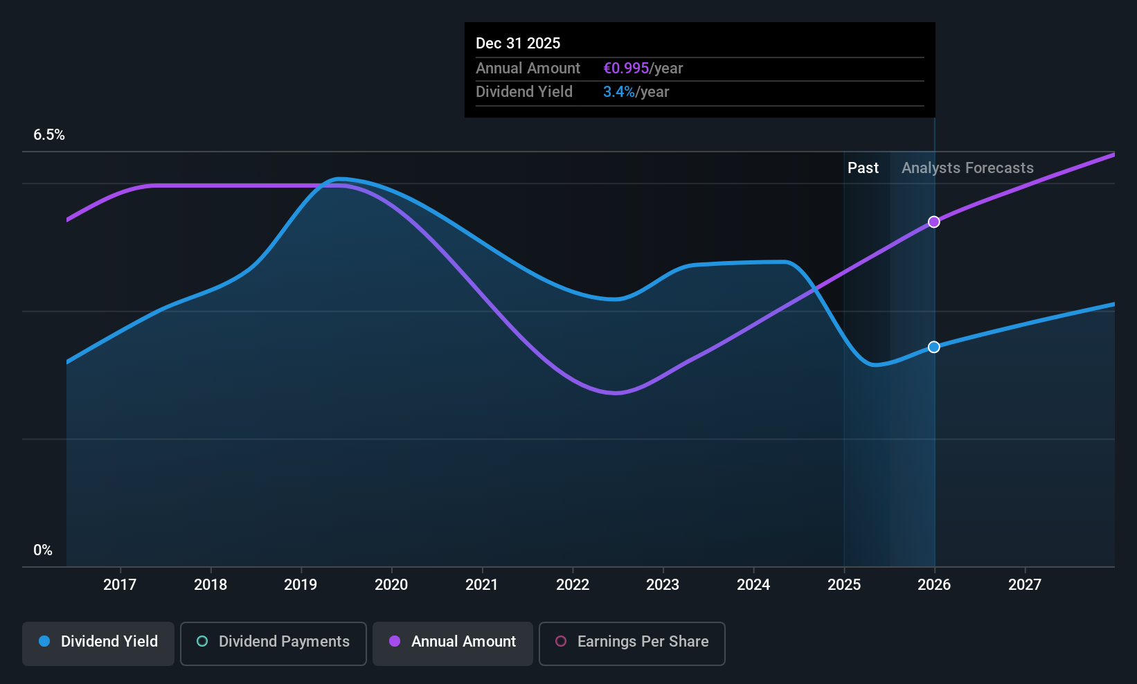 WBAG:POS Dividend History as at Jun 2025