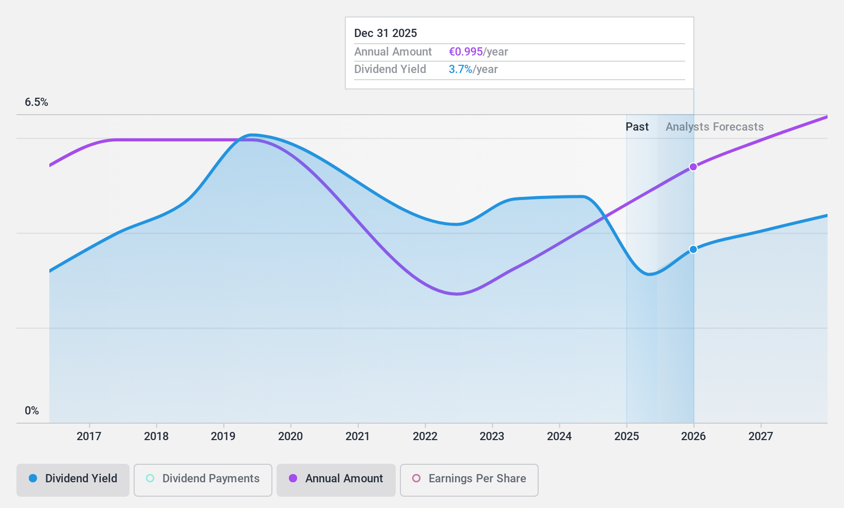 WBAG:POS Dividend History as at Feb 2025