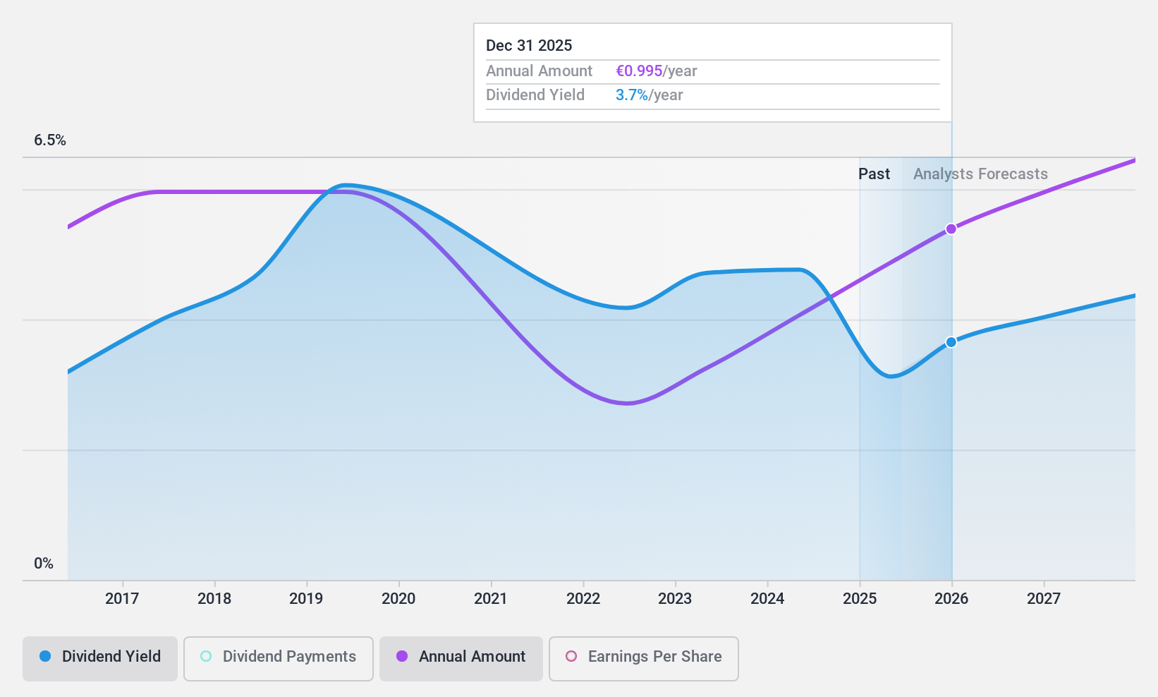 WBAG:POS Dividend History as at Nov 2024