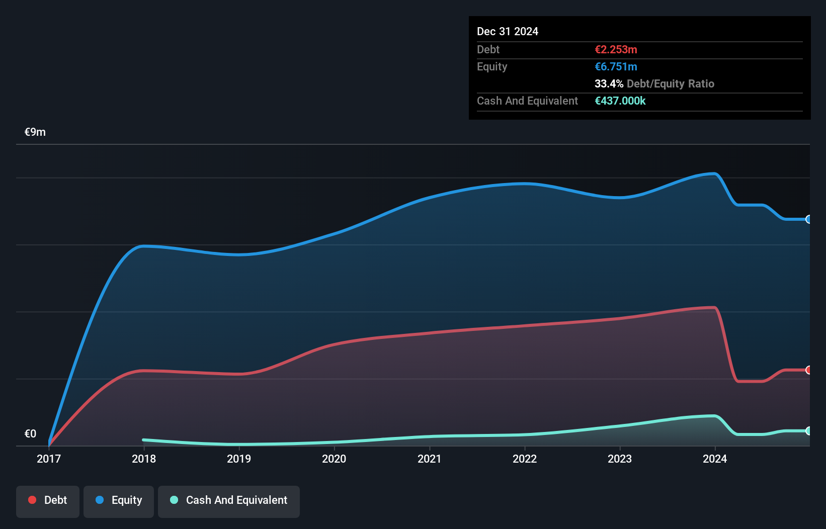 ENXTPA:ALEXP Debt to Equity History and Analysis as at May 2025