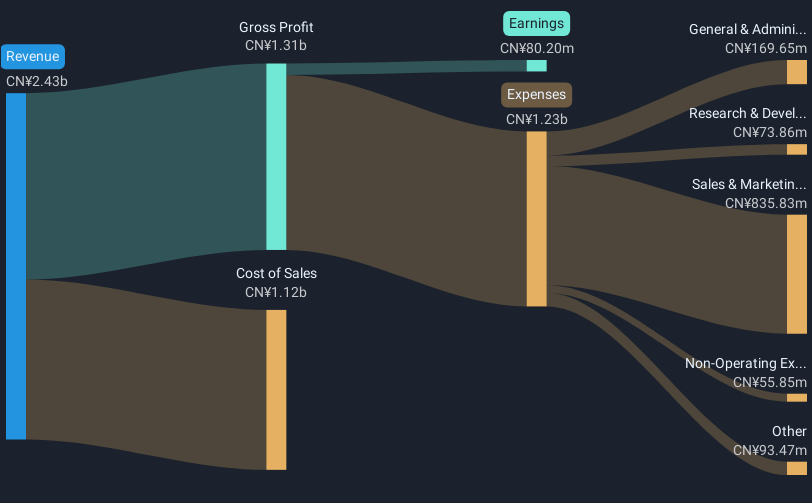 SZSE:002437 Revenue & Expenses Breakdown as at Feb 2025