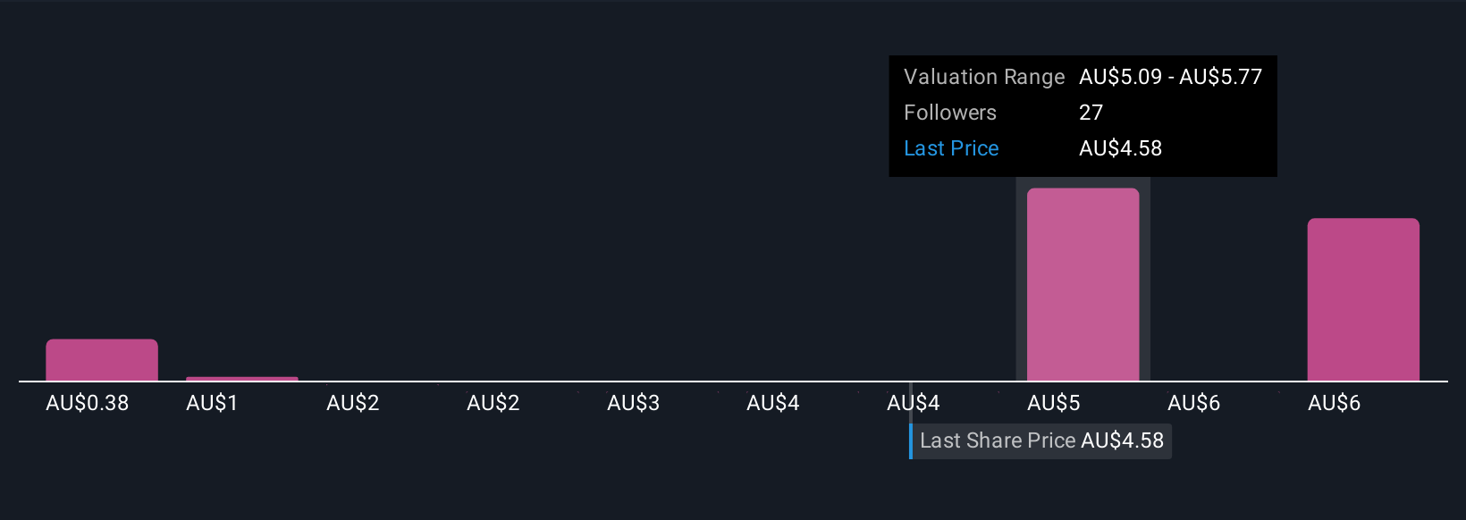 ASX:VAU Community Fair Values as at Nov 2025