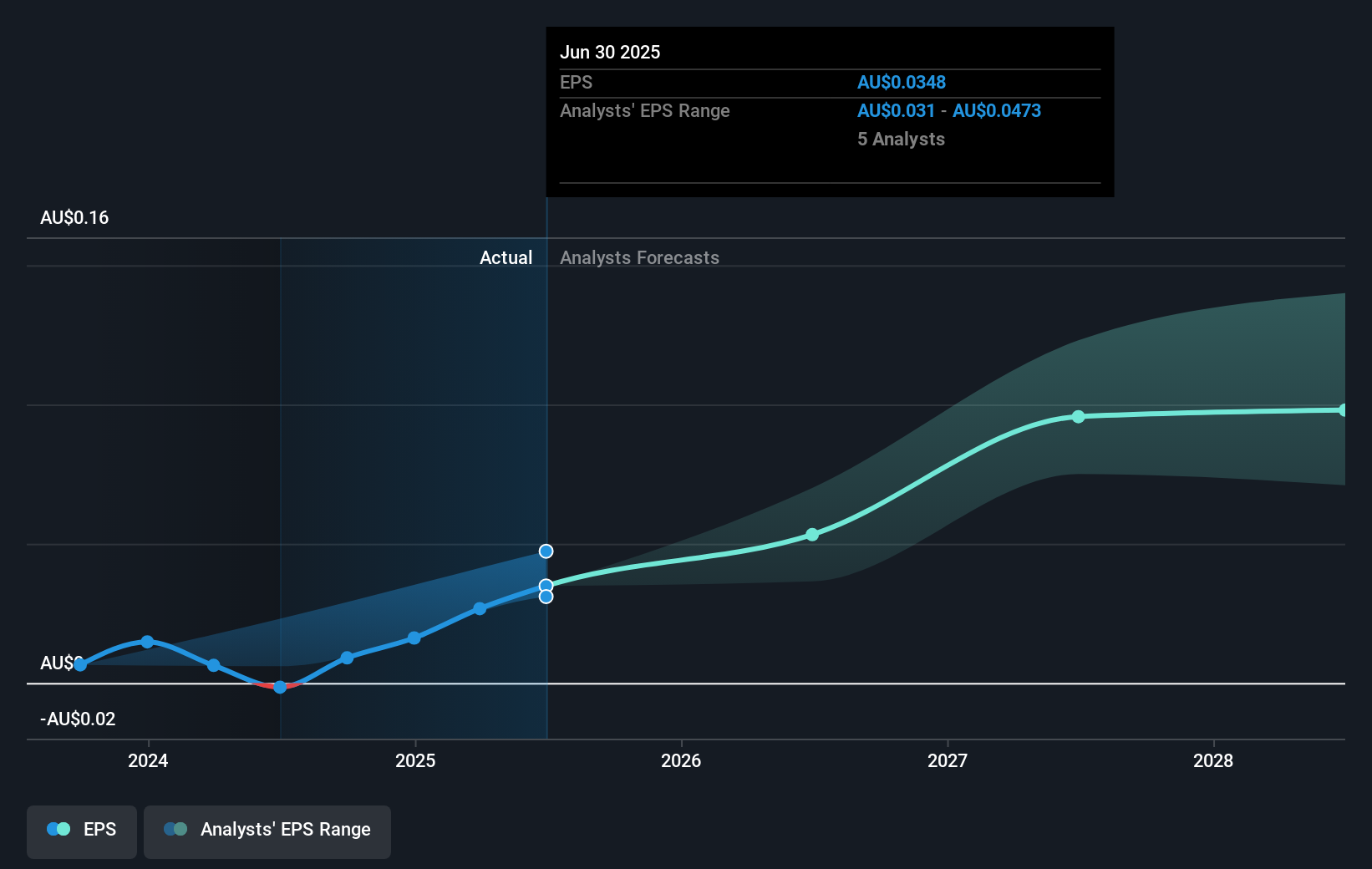 ASX:VAU Earnings Per Share Growth as at Sep 2025