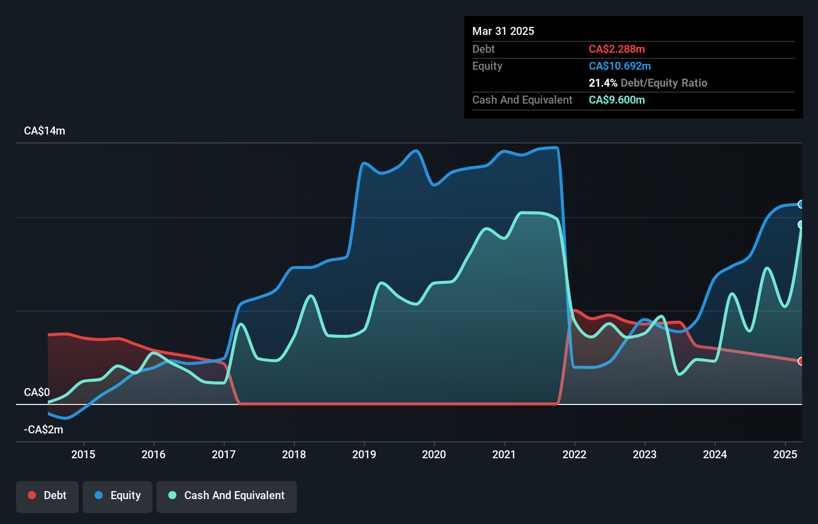 TSXV:BRM Debt to Equity History and Analysis as at Jun 2025