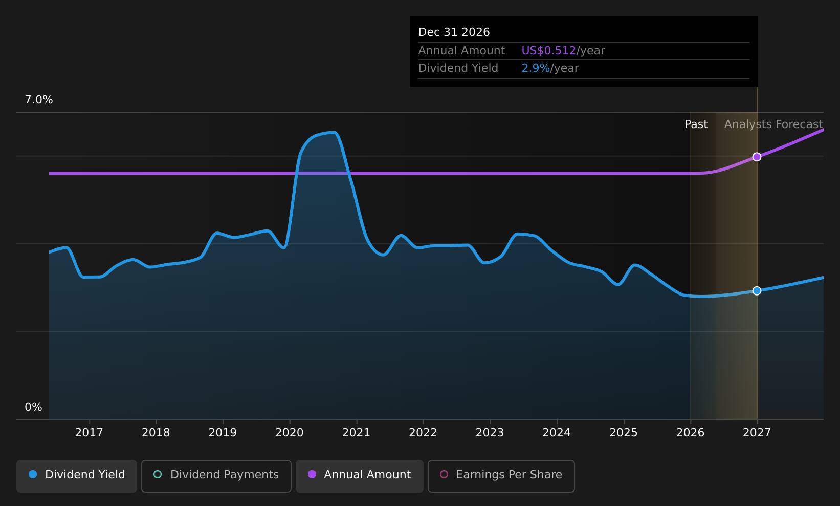 FNB Dividend History as at May 2026