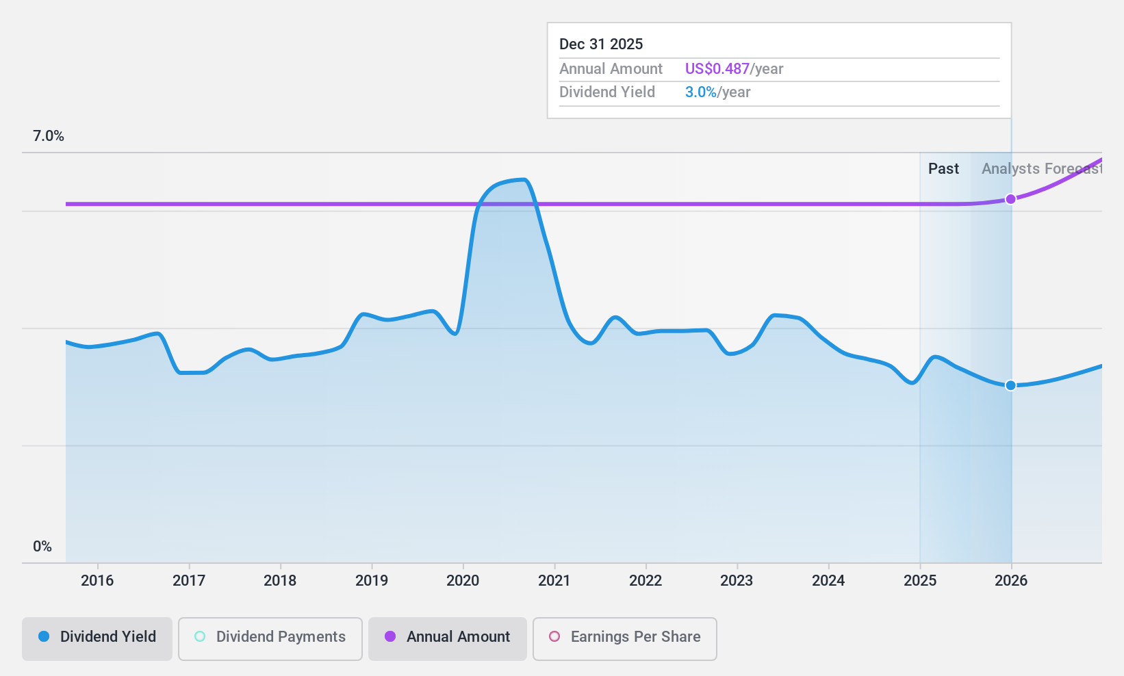 NYSE:FNB Dividend History as at Jan 2025