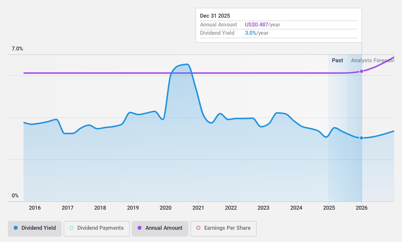 NYSE:FNB Dividend History as at Dec 2024