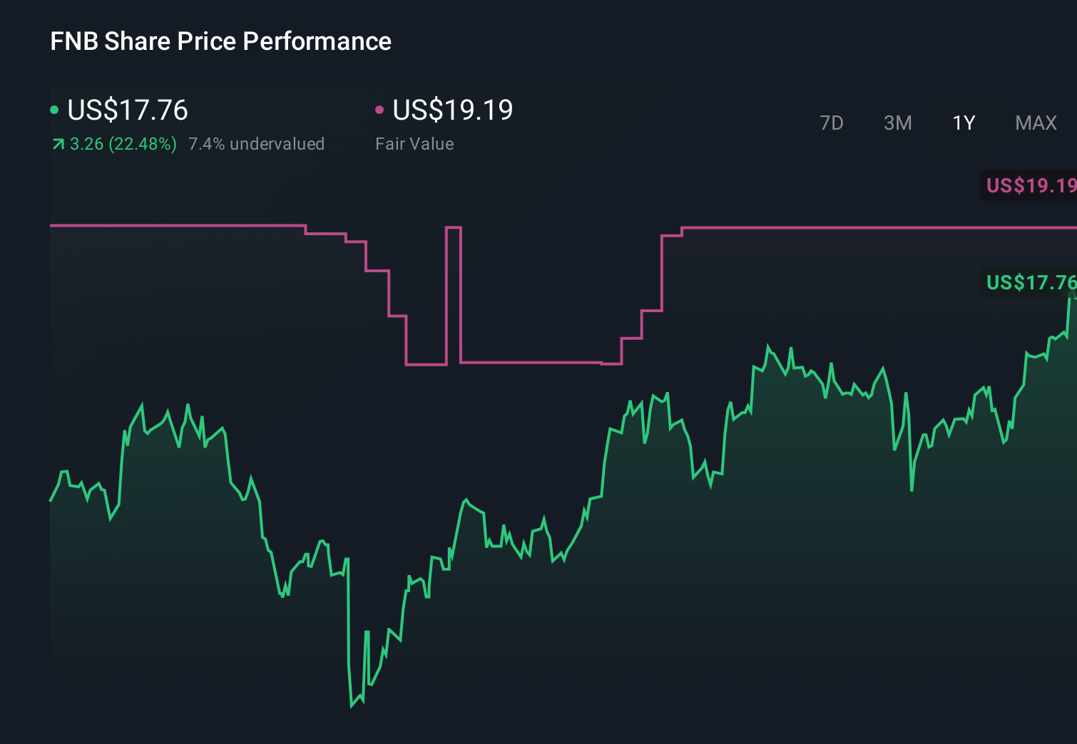FNB 1-Year Stock Price Chart