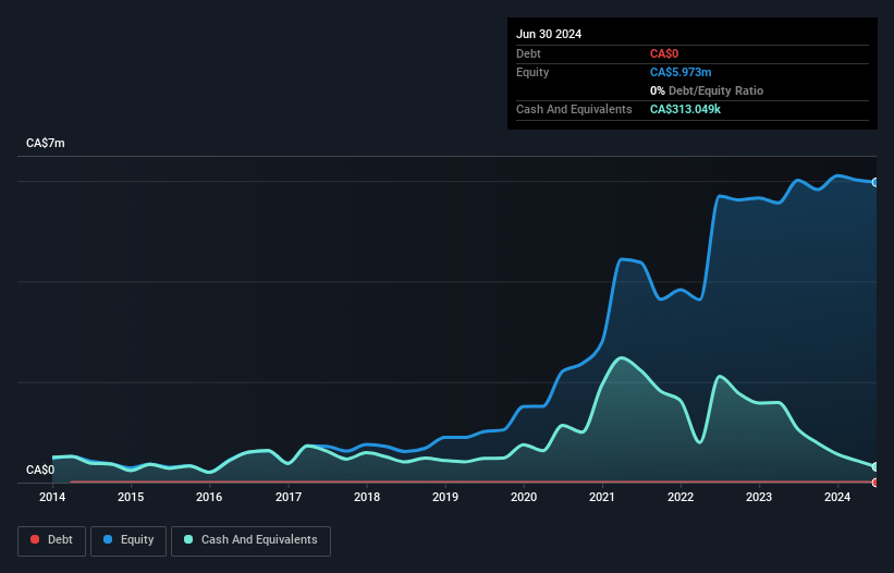 TSXV:CANX Debt to Equity History and Analysis as at Nov 2024