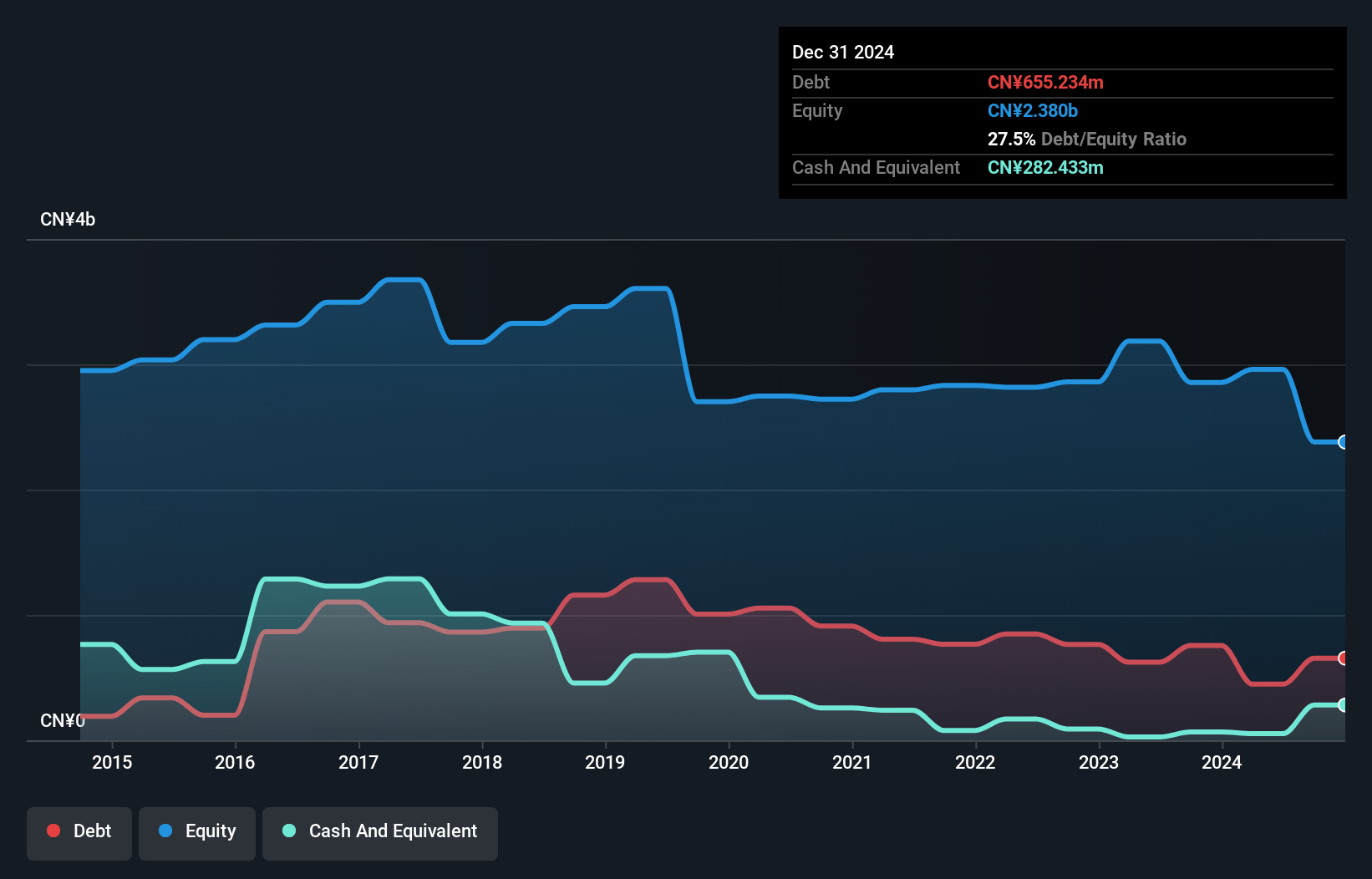 SEHK:1115 Debt to Equity History and Analysis as at Jun 2025