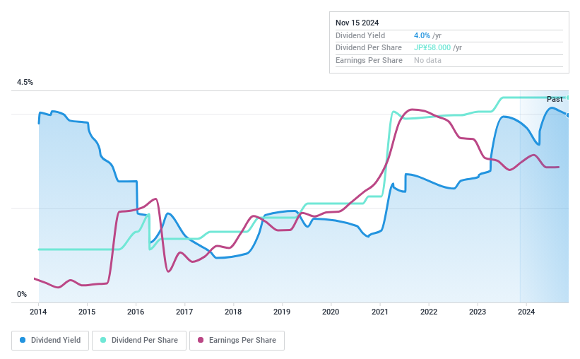 TSE:2462 Dividend History as at Nov 2024