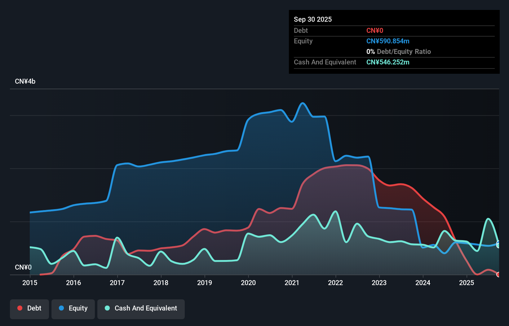 SZSE:300078 Debt to Equity History and Analysis as at Nov 2025