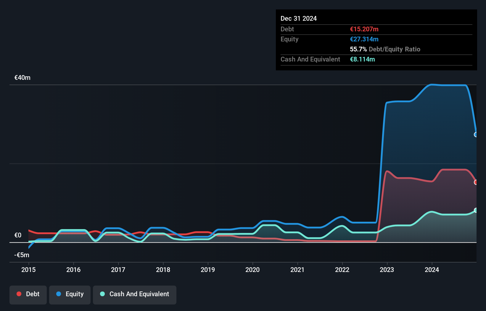 OM:MERIS Debt to Equity History and Analysis as at Jan 2025