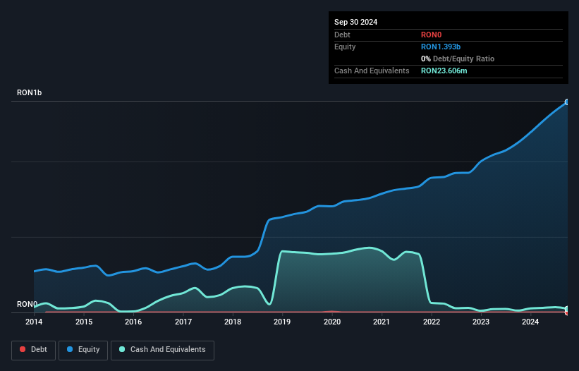 BVB:SCD Debt to Equity as at Nov 2024