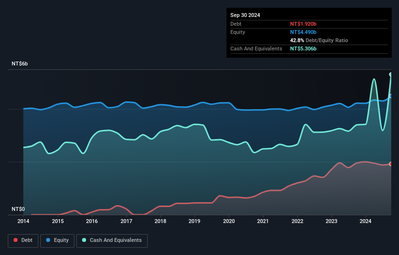 TWSE:2495 Debt to Equity as at Nov 2024