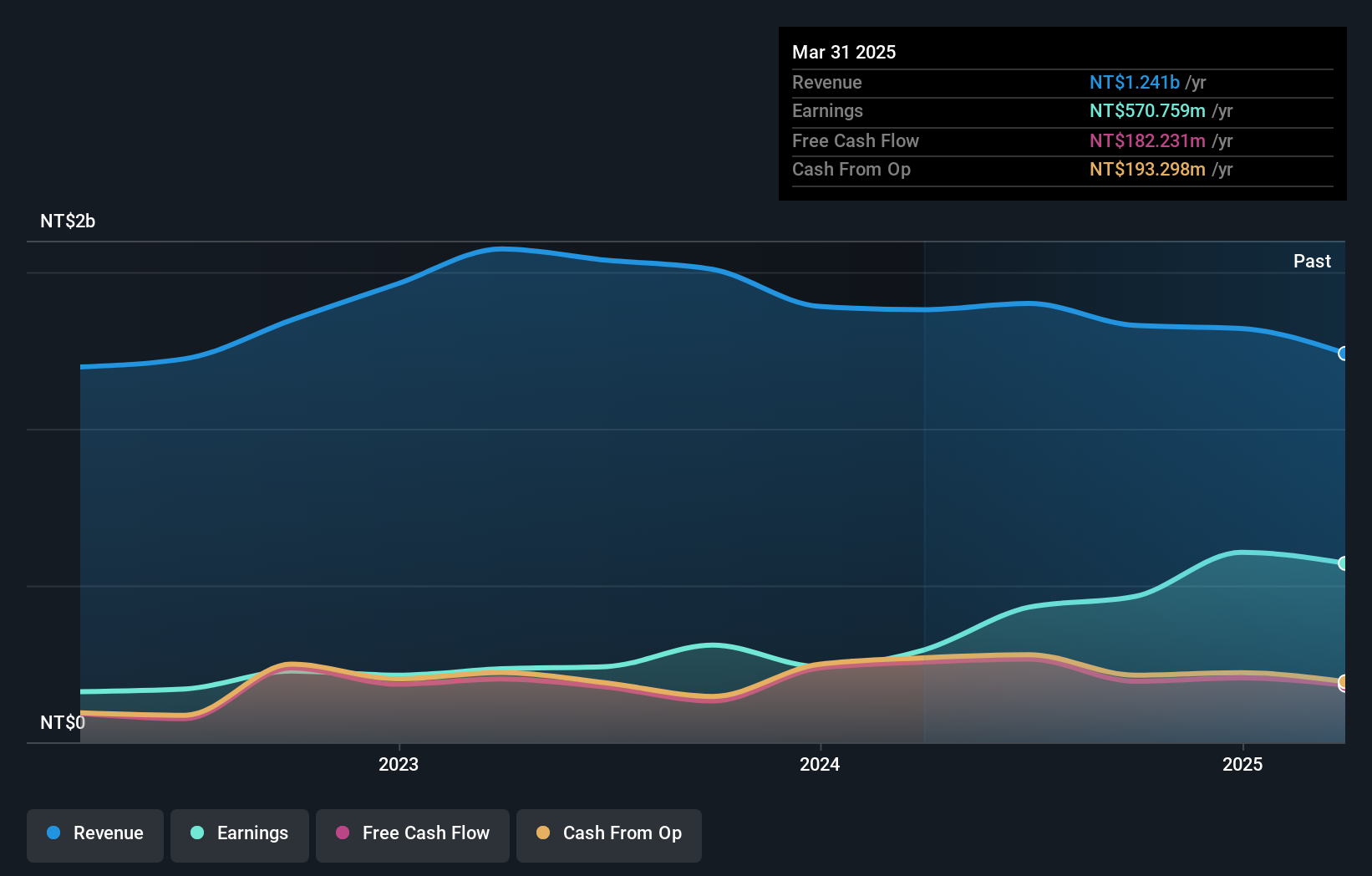 TWSE:2495 Earnings and Revenue Growth as at Dec 2024