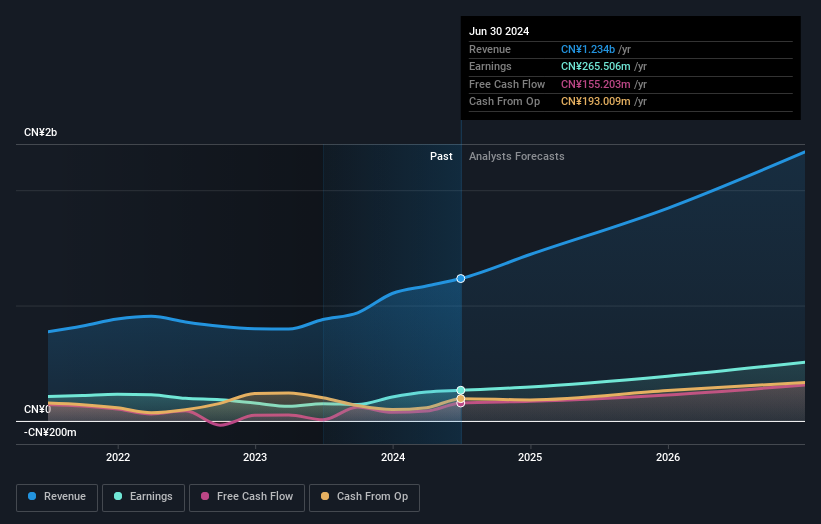 SHSE:605305 Earnings and Revenue Growth as at Oct 2025