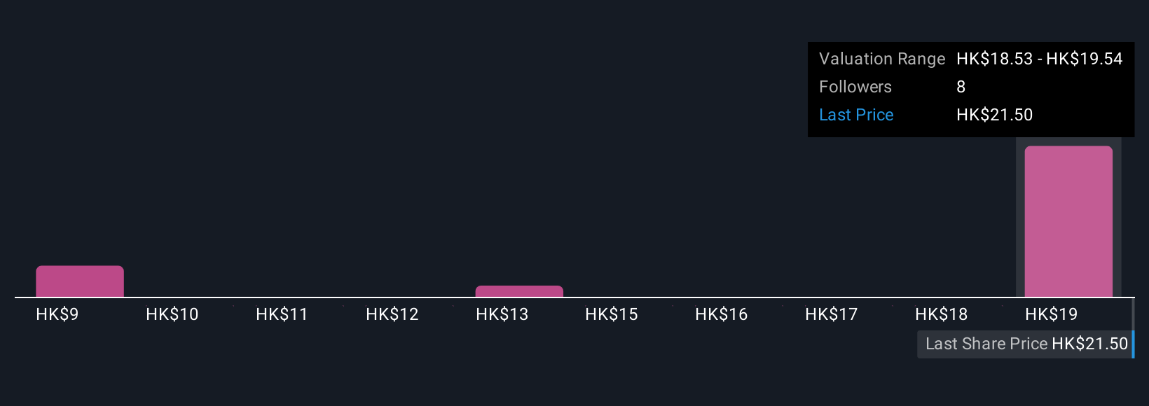SEHK:2338 Community Fair Values as at Nov 2025