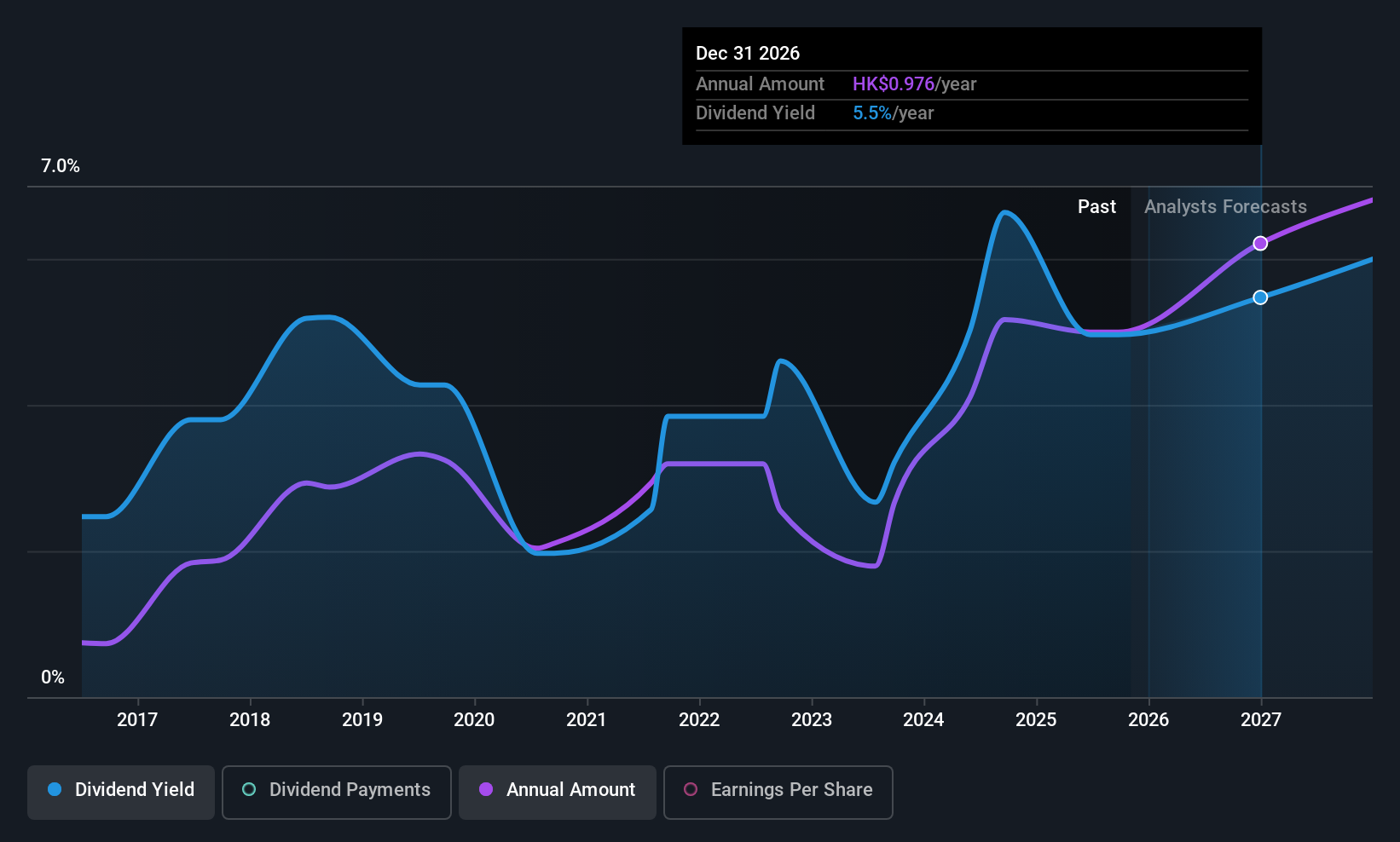 SEHK:2338 Dividend History as at Nov 2025