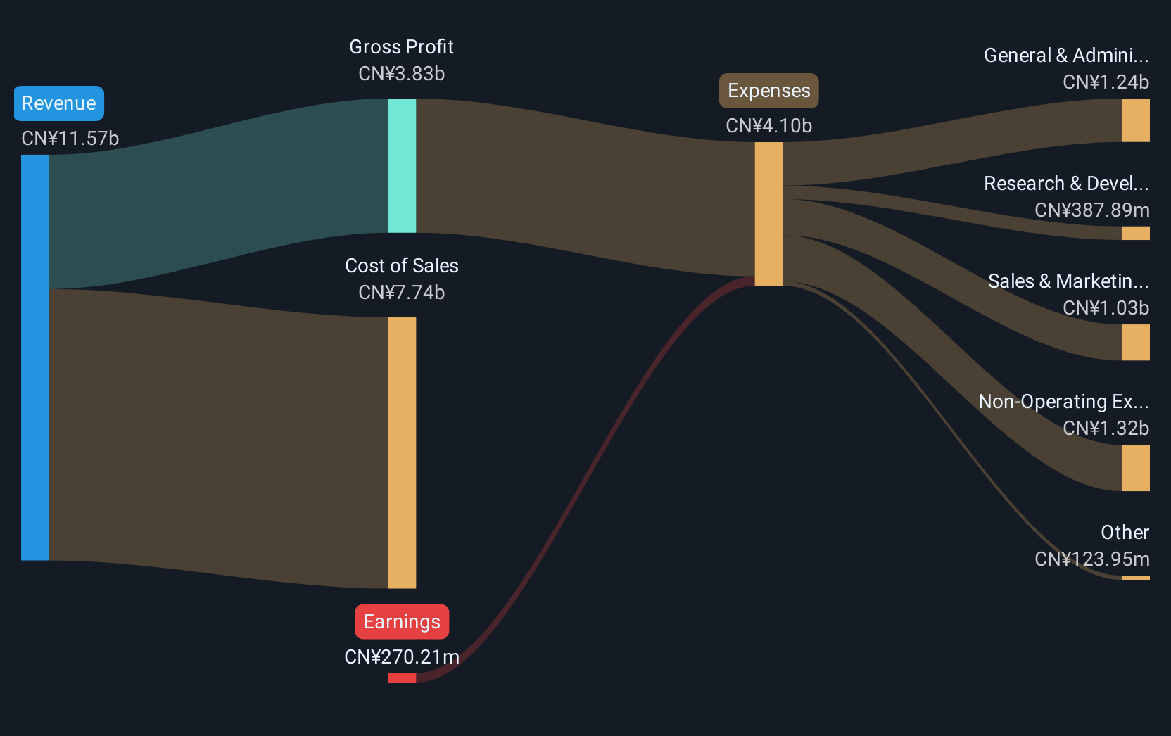 SZSE:002004 Revenue & Expenses Breakdown as at Jul 2025