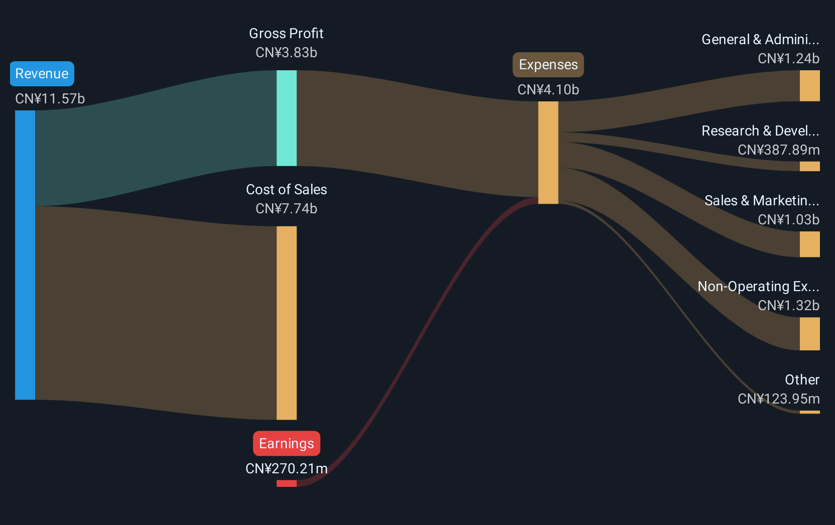 SZSE:002004 Revenue & Expenses Breakdown as at Oct 2024