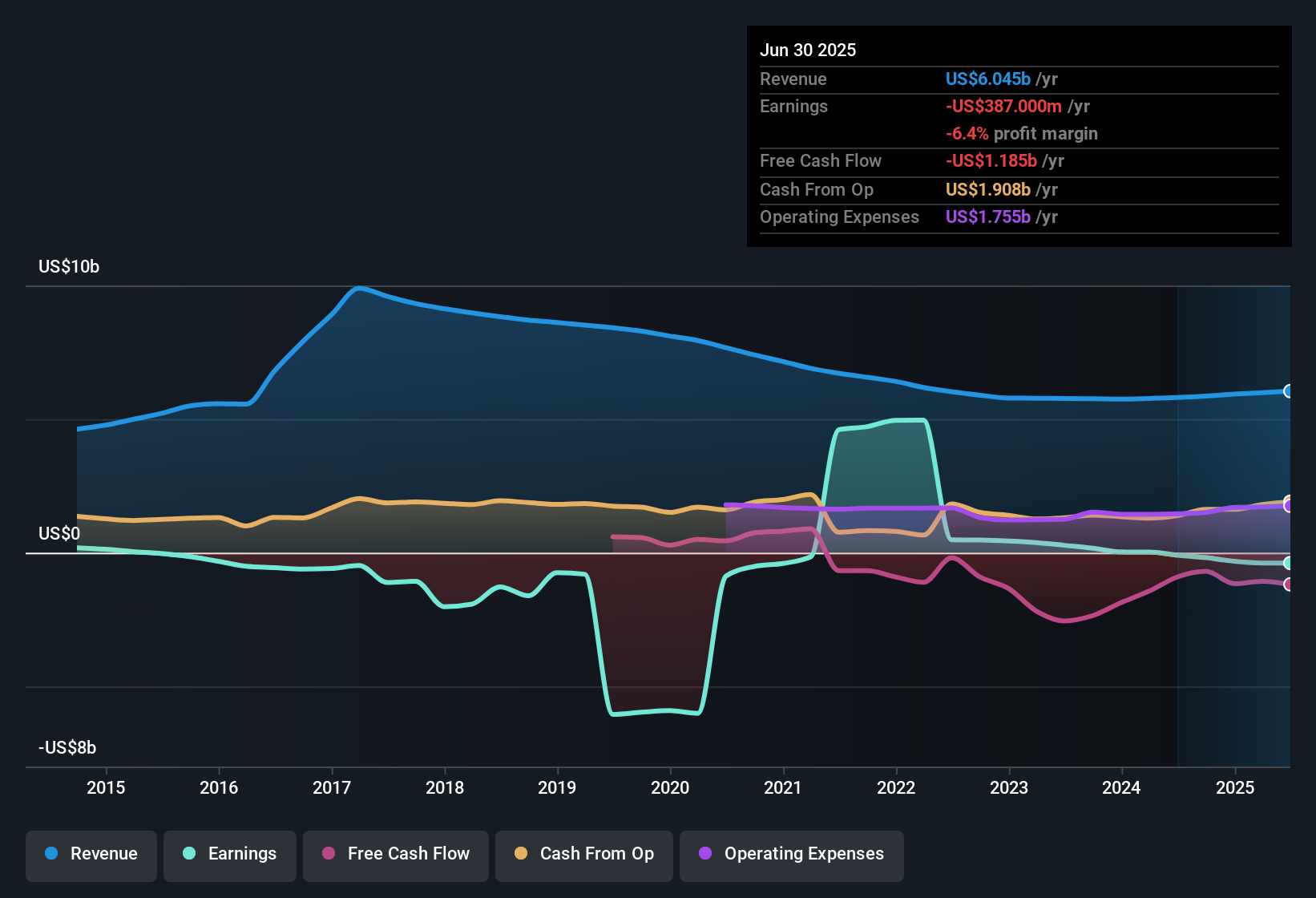 NasdaqGS:FYBR Earnings & Revenue History as at Sep 2025